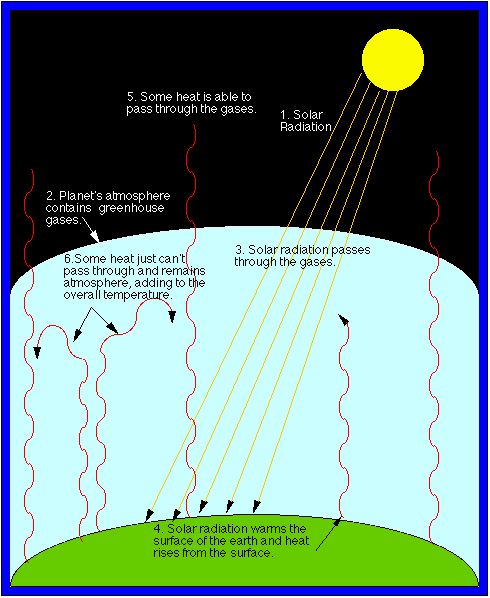 Greenhouse Effect Chart