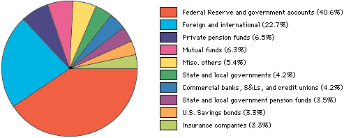 Who Holds Us Debt Pie Chart