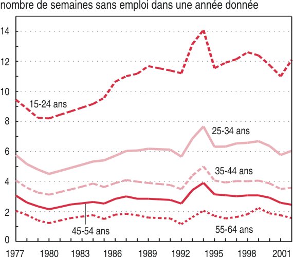 Graphique : La durée annuelle sans emploi est peu sensible à la conjoncture    