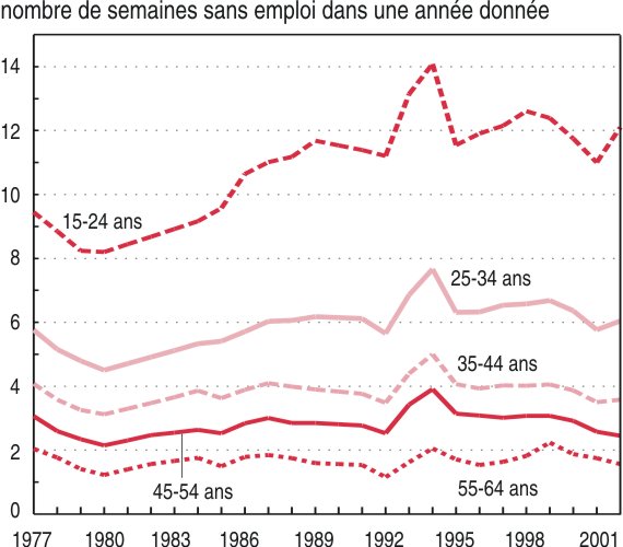 Graphique : La durée annuelle sans emploi est peu sensible à la conjoncture    