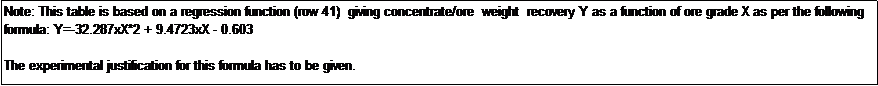 Text Box: Note: This table is based on a regression function (row 41)  giving concentrate/ore  weight  recovery Y as a function of ore grade X as per the following formula: Y=-32.287xX*2 + 9.4723xX - 0.603

The experimental justification for this formula has to be given.

