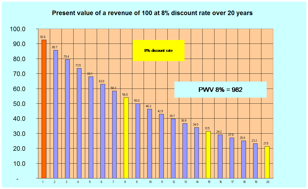 Present value of a revenue of 100 at 8% discount rate over 20 years