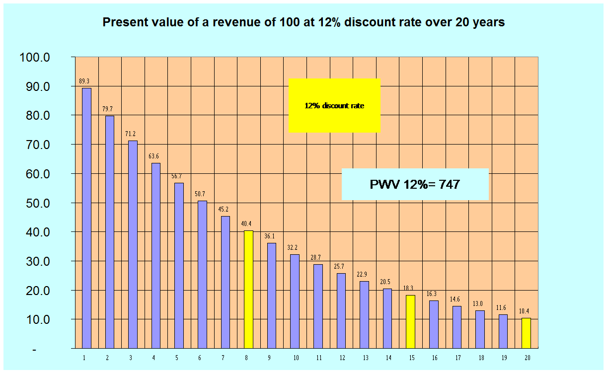 Present value of a revenue of 100 at 12% discount rate over 20 years