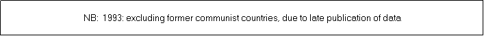 Zone de Texte: NB:  1993: excluding former communist countries, due to late publication of data